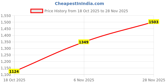 flipkart.com Puma Vellfire Sneakers For Men puma Price History Graph from 18 Oct 2025 to 28 Nov 2025
