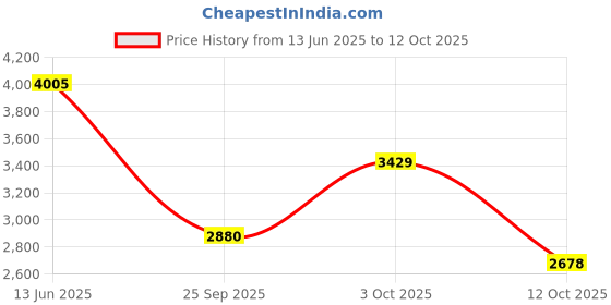 flipkart.com puma Vis2k SL Sneakers For Men puma Price History Graph from 13 Jun 2025 to 12 Oct 2025