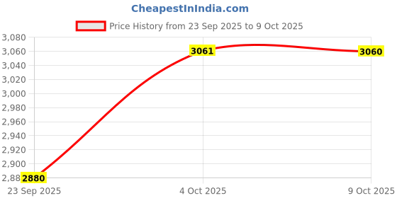 flipkart.com puma Vis2k SL Sneakers For Men puma Price History Graph from 23 Sep 2025 to 9 Oct 2025