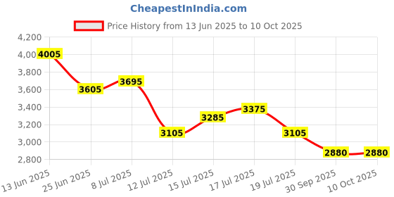 flipkart.com puma Vis2k SL Year Of Sports Sneakers For Men puma Price History Graph from 13 Jun 2025 to 10 Oct 2025