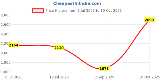 flipkart.com puma Vitality Connect Running Shoes For Women puma Price History Graph from 6 Jul 2025 to 10 Oct 2025