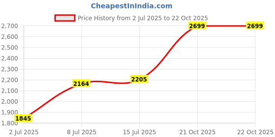 flipkart.com puma Vitality Connect Running Shoes For Women puma Price History Graph from 2 Jul 2025 to 21 Oct 2025