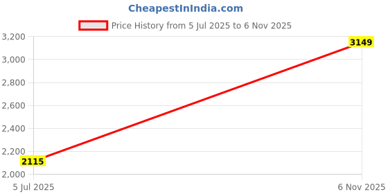 flipkart.com puma Vitality Connect Running Shoes For Women puma Price History Graph from 5 Jul 2025 to 6 Nov 2025