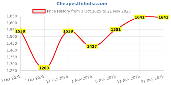 flipkart.com puma Vitality Connect Running Shoes For Women puma Price History Graph from 3 Oct 2025 to 20 Nov 2025