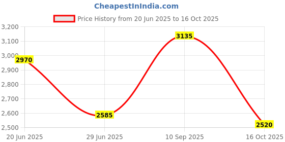 flipkart.com puma Viz Runner 2 SL Running Shoes For Men puma Price History Graph from 20 Jun 2025 to 16 Oct 2025