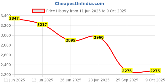 flipkart.com puma Viz Runner Bold SLD Running Shoes For Men puma Price History Graph from 11 Jun 2025 to 9 Oct 2025