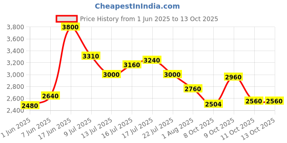 flipkart.com puma Voltaic Evo Elemental Camo Running Shoes For Men puma Price History Graph from 1 Jun 2025 to 12 Oct 2025