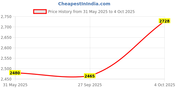 flipkart.com puma Voltaic Evo Elemental Camo Running Shoes For Men puma Price History Graph from 31 May 2025 to 4 Oct 2025