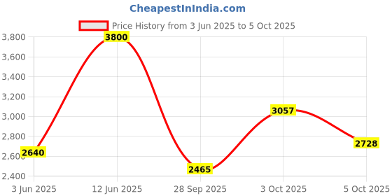 flipkart.com puma Voltaic Evo Elemental Camo Running Shoes For Men puma Price History Graph from 3 Jun 2025 to 5 Oct 2025