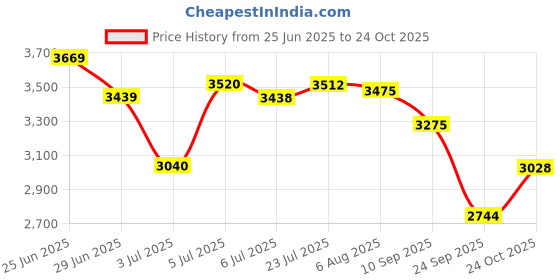 flipkart.com puma Voltaic Evo Fade Running Shoes For Women puma Price History Graph from 25 Jun 2025 to 24 Oct 2025