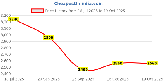 flipkart.com puma Voltaic Evo Running Shoes For Men puma Price History Graph from 18 Jul 2025 to 19 Oct 2025