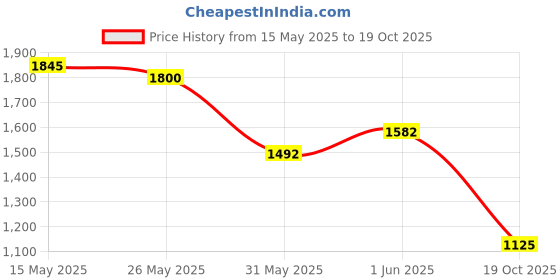 flipkart.com Puma Voltige Sneakers For Men puma Price History Graph from 15 May 2025 to 19 Oct 2025