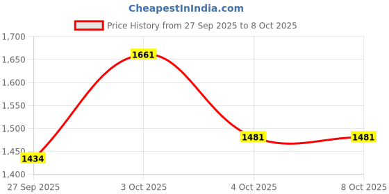 flipkart.com Puma Voltige Sneakers For Men puma Price History Graph from 27 Sep 2025 to 8 Oct 2025