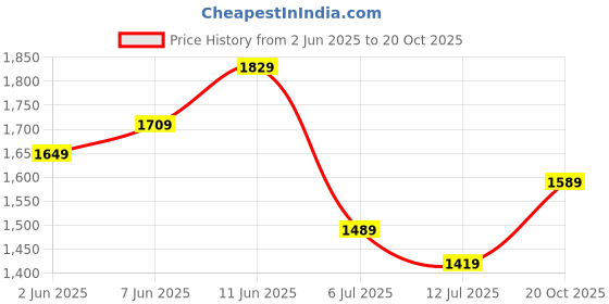 flipkart.com puma W First Mile Commercial Tee Women Solid Crew Neck Polyester Blue T-Shirt puma Price History Graph from 2 Jun 2025 to 20 Oct 2025