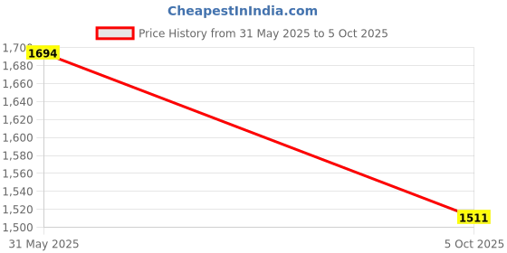 flipkart.com Puma Walter Running Shoes For Men puma Price History Graph from 31 May 2025 to 5 Oct 2025