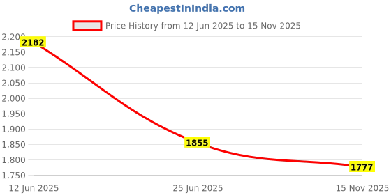 flipkart.com Puma Walter Running Shoes For Men puma Price History Graph from 12 Jun 2025 to 15 Nov 2025