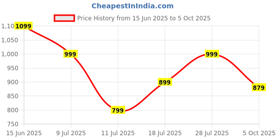 flipkart.com puma Wave Flip RES Men Flip Flops puma Price History Graph from 15 Jun 2025 to 5 Oct 2025