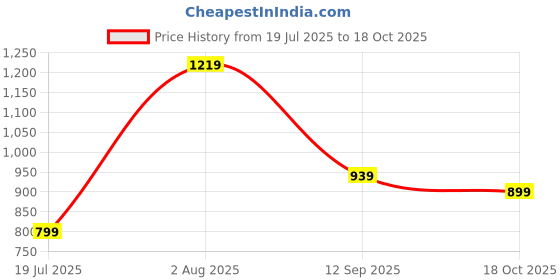 flipkart.com puma Wave Flip RES Men Flip Flops puma Price History Graph from 19 Jul 2025 to 18 Oct 2025
