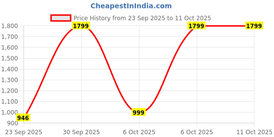 flipkart.com puma Wave Flip RES Women Flip Flops puma Price History Graph from 23 Sep 2025 to 11 Oct 2025