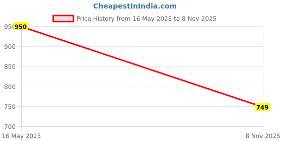 flipkart.com puma Wave Flip RES Women Slippers puma Price History Graph from 16 May 2025 to 8 Nov 2025