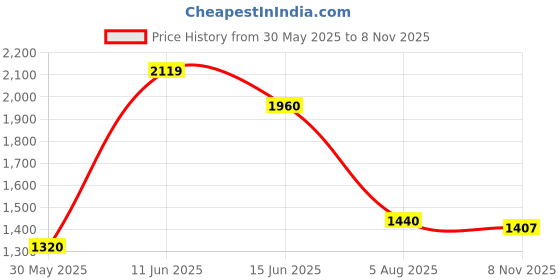 flipkart.com puma Wembley IDP Sneakers For Men puma Price History Graph from 30 May 2025 to 8 Nov 2025