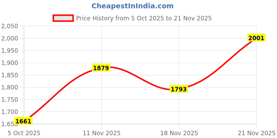flipkart.com Puma Wish Walking Shoes For Men puma Price History Graph from 5 Oct 2025 to 21 Nov 2025
