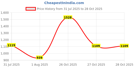 flipkart.com puma WMN Graphic Pant XIV Women Printed Pink Track Pants puma Price History Graph from 31 Jul 2025 to 27 Oct 2025