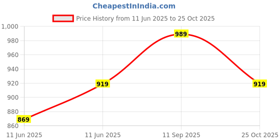 flipkart.com puma Wmn Graphic Pants 5 Women Solid Blue Track Pants puma Price History Graph from 11 Jun 2025 to 25 Oct 2025