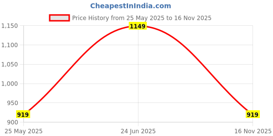 flipkart.com puma Women Black Tote puma Price History Graph from 25 May 2025 to 16 Nov 2025