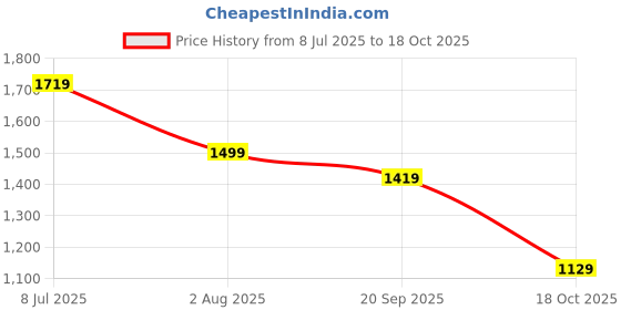 flipkart.com puma Women Full Sleeve Printed Hooded Sweatshirt puma Price History Graph from 8 Jul 2025 to 18 Oct 2025