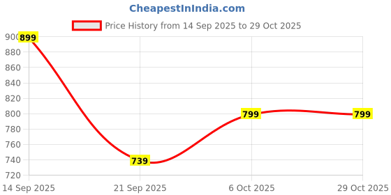 flipkart.com puma Women Pink Tote puma Price History Graph from 14 Sep 2025 to 29 Oct 2025