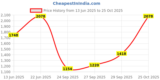 flipkart.com puma Women Printed Black Track Pants puma Price History Graph from 13 Jun 2025 to 25 Oct 2025