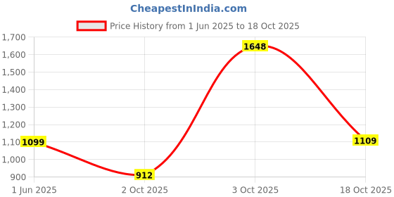 flipkart.com puma Women Printed Purple Track Pants puma Price History Graph from 1 Jun 2025 to 18 Oct 2025