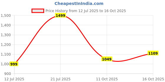 flipkart.com puma Women Printed Purple Track Pants puma Price History Graph from 12 Jul 2025 to 16 Oct 2025