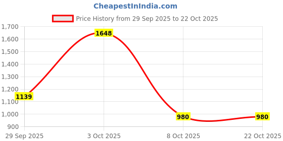flipkart.com puma Women Printed Purple Track Pants puma Price History Graph from 29 Sep 2025 to 22 Oct 2025