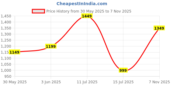 flipkart.com puma Women Printed Red Track Pants puma Price History Graph from 30 May 2025 to 7 Nov 2025
