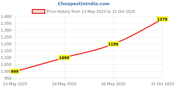 flipkart.com puma Women Silvia V4 Flats Sandal puma Price History Graph from 13 May 2025 to 31 Oct 2025