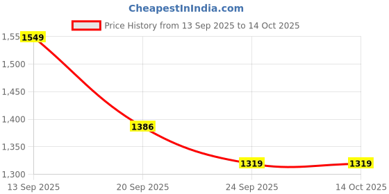 flipkart.com puma Women Slides puma Price History Graph from 13 Sep 2025 to 13 Oct 2025