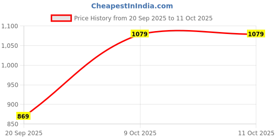 flipkart.com puma Women Slides puma Price History Graph from 20 Sep 2025 to 11 Oct 2025