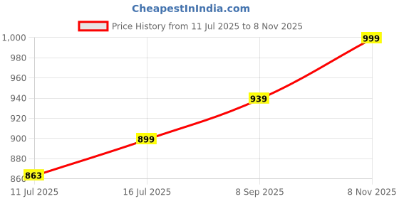 flipkart.com puma Women Slippers puma Price History Graph from 11 Jul 2025 to 8 Nov 2025