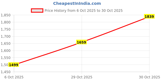 flipkart.com puma Women Solid Black Track Pants puma Price History Graph from 6 Oct 2025 to 30 Oct 2025