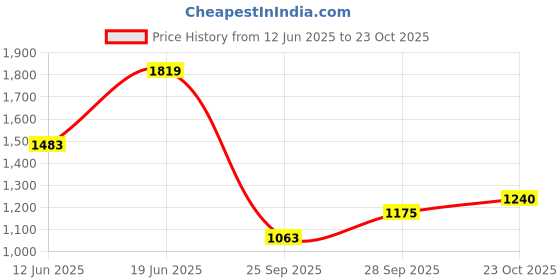 flipkart.com puma Women Solid Blue Track Pants puma Price History Graph from 12 Jun 2025 to 23 Oct 2025