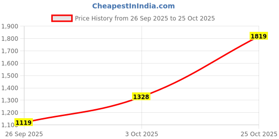 flipkart.com puma Women Solid Blue Track Pants puma Price History Graph from 26 Sep 2025 to 25 Oct 2025