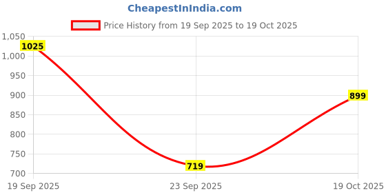 flipkart.com puma Women Solid Crew Neck Polyester White T-Shirt puma Price History Graph from 19 Sep 2025 to 19 Oct 2025