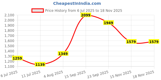 flipkart.com puma Women Solid Pink Track Pants puma Price History Graph from 6 Jul 2025 to 18 Nov 2025