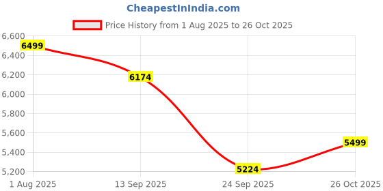 flipkart.com puma Women Suede Mayu Sandal Wns Sports Sandal puma Price History Graph from 1 Aug 2025 to 26 Oct 2025