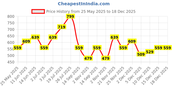 flipkart.com puma Womens Graphic Tee II Women Printed Round Neck Cotton Blend Black T-Shirt puma Price History Graph from 25 May 2025 to 18 Dec 2025