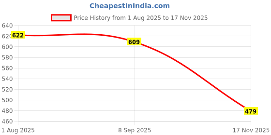 flipkart.com puma Womens Graphic Tee II Women Printed Round Neck Cotton Blend Black T-Shirt puma Price History Graph from 1 Aug 2025 to 17 Nov 2025