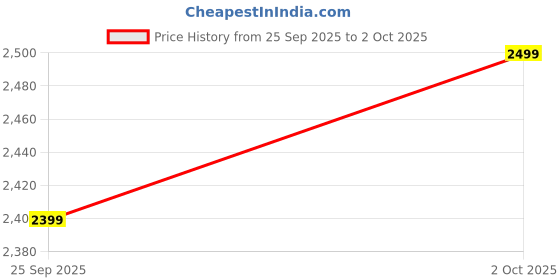 flipkart.com puma Woven Tracksuit Colorblock Men Track Suit puma Price History Graph from 25 Sep 2025 to 2 Oct 2025