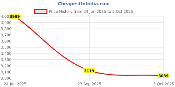 flipkart.com puma X-Ray 2 Square Res Sneakers For Men puma Price History Graph from 24 Jun 2025 to 5 Oct 2025